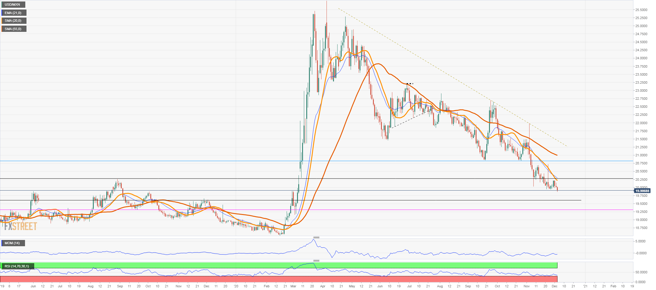 USD/MXN Price Analysis Mexican peso strengthens under 20.00